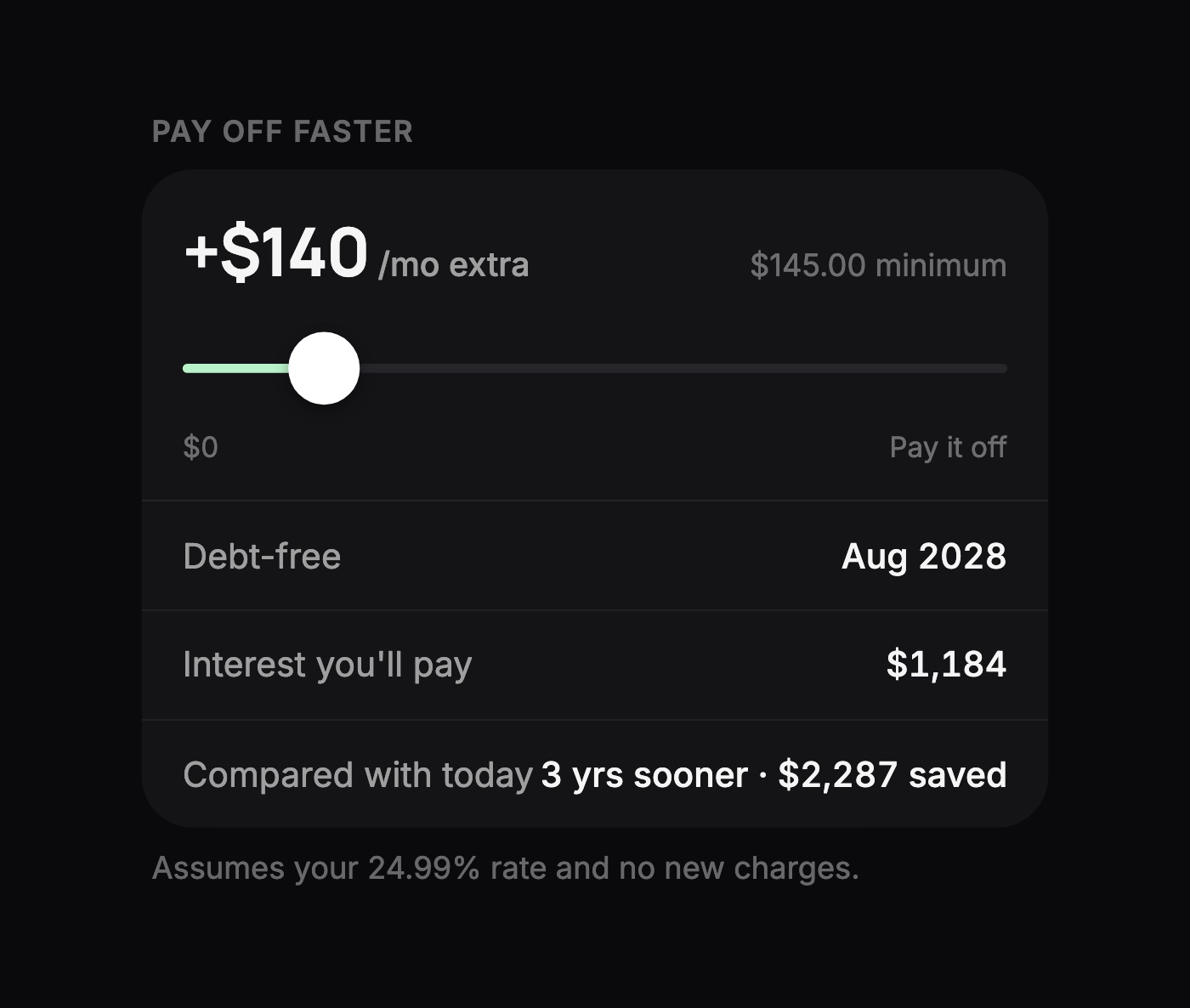 The Pay off faster slider set to $140 extra a month: debt-free three years sooner, $2,287 less interest