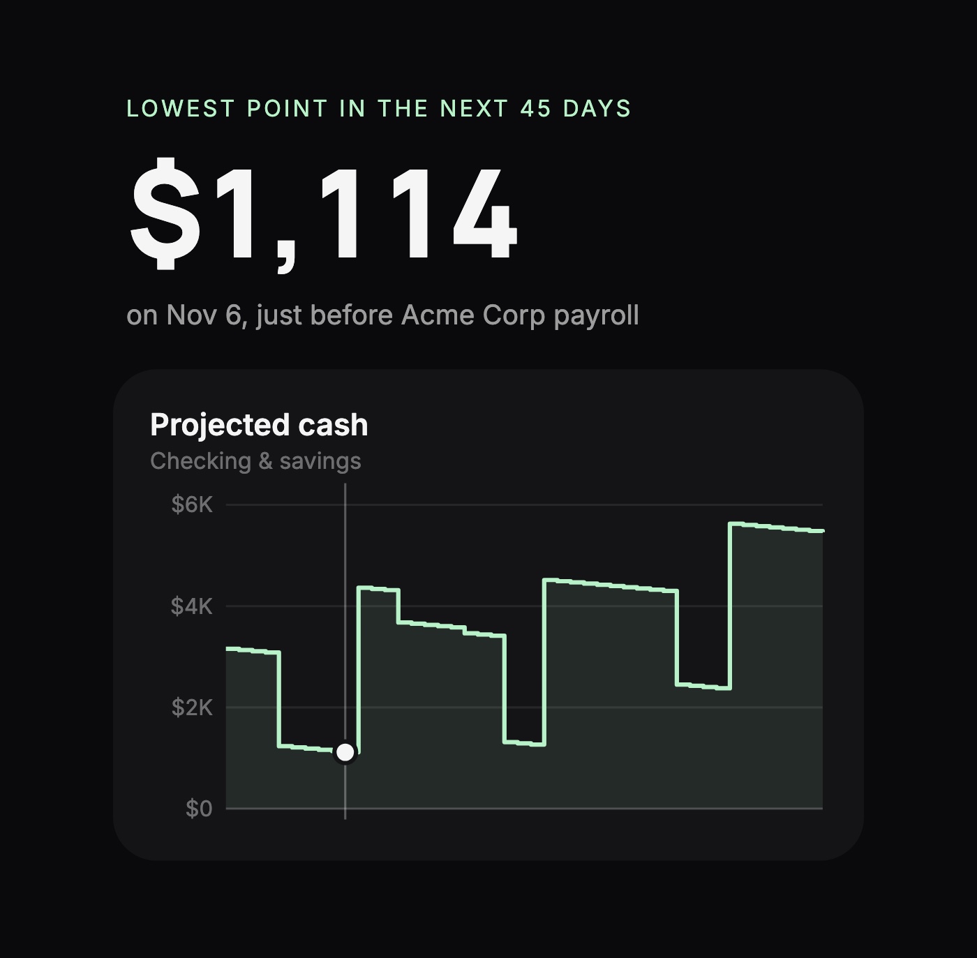 The Forecast view showing the lowest projected balance in the next 45 days